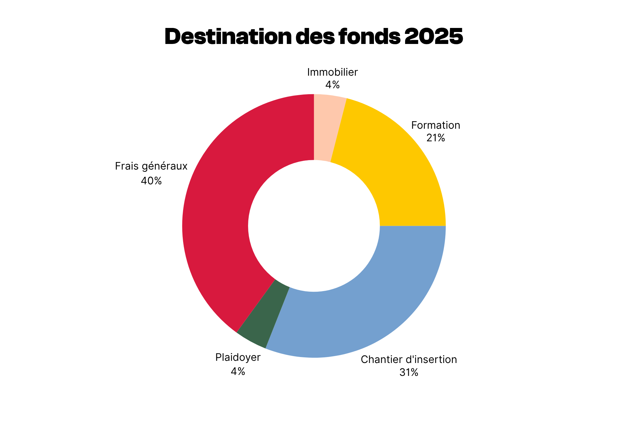 Destinations des fonds 2025