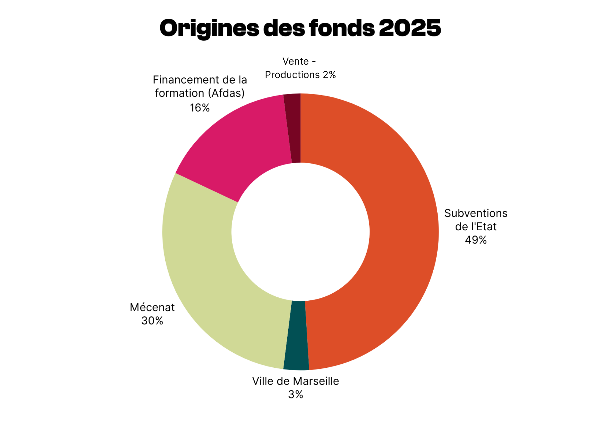 origines des fonds 2